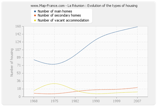 La Réunion : Evolution of the types of housing